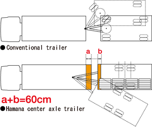 Conventional trailer  Hamana center axle trailer