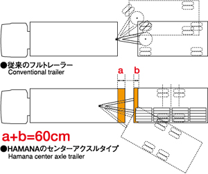 従来のフルトレーラ HAMANAのセンターアクスルタイプ